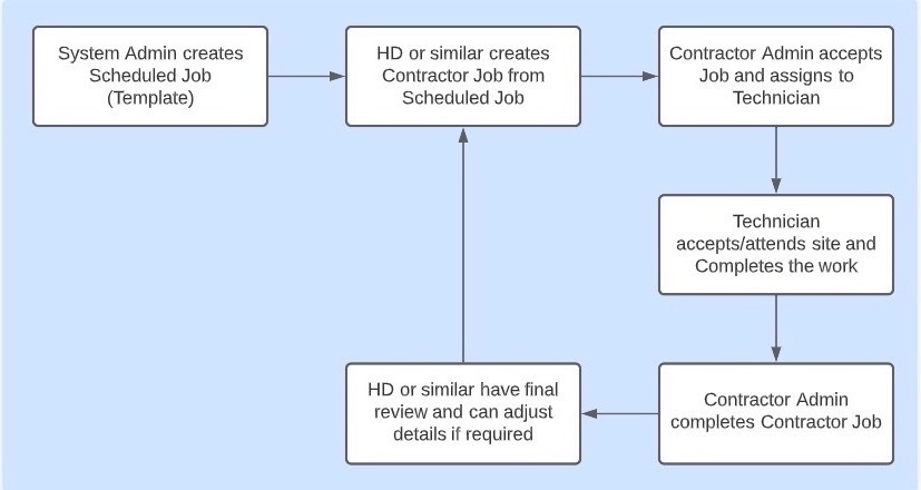 Scheduled Jobs list view showing the main interface