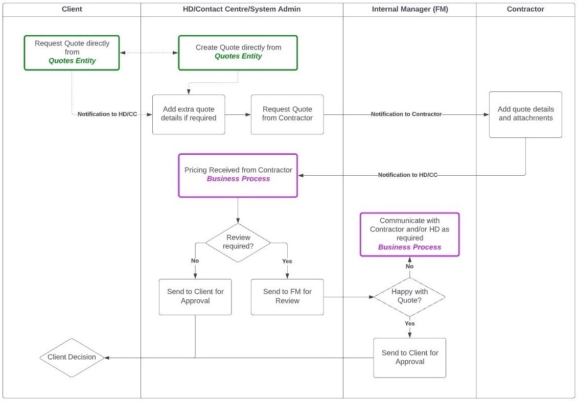Quote Management Workflow Diagram